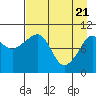 Takoma Cove tide chart for Wednesday, April 21, 2021