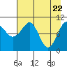Takoma Cove tide chart for Thursday, April 22, 2021