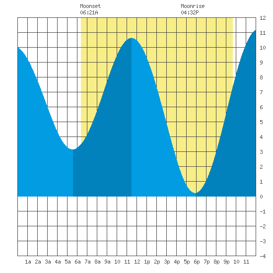 Takoma Cove tide chart for Friday, April 23, 2021