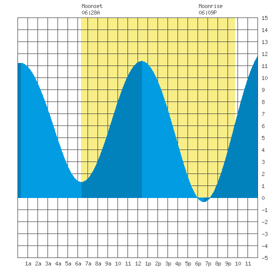 Takoma Cove tide chart for Saturday, April 24, 2021