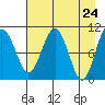 Takoma Cove tide chart for Saturday, April 24, 2021