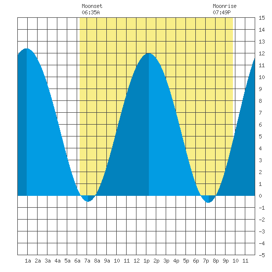 Takoma Cove tide chart for Sunday, April 25, 2021
