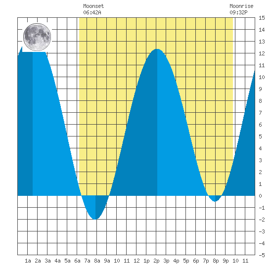 Takoma Cove tide chart for Monday, April 26, 2021