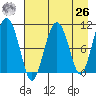 Takoma Cove tide chart for Monday, April 26, 2021