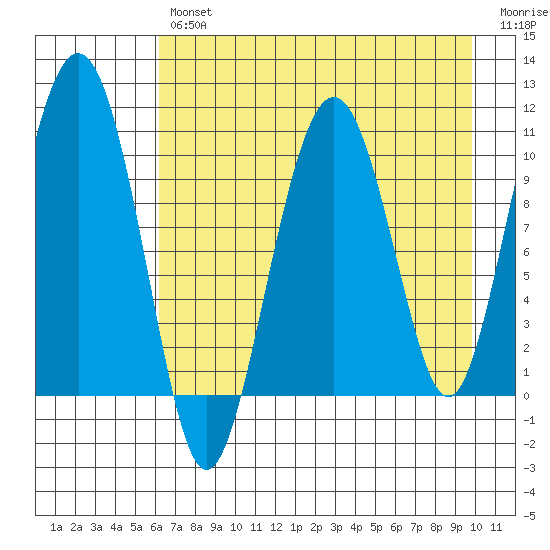 Takoma Cove tide chart for Tuesday, April 27, 2021