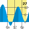 Takoma Cove tide chart for Tuesday, April 27, 2021