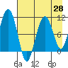 Takoma Cove tide chart for Wednesday, April 28, 2021