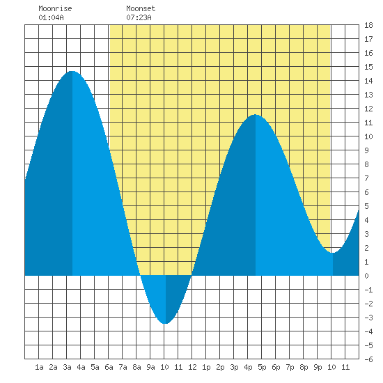 Takoma Cove tide chart for Thursday, April 29, 2021