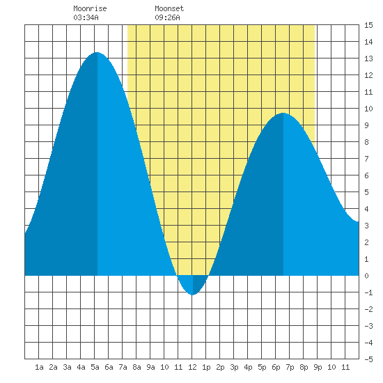 Takoma Cove tide chart for Friday, April 2, 2021