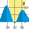 Takoma Cove tide chart for Friday, April 2, 2021
