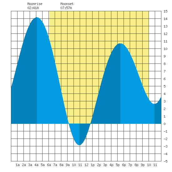 Takoma Cove tide chart for Friday, April 30, 2021