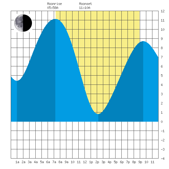 Takoma Cove tide chart for Sunday, April 4, 2021