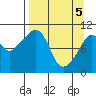 Takoma Cove tide chart for Monday, April 5, 2021