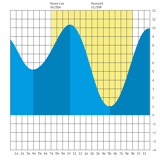 Takoma Cove tide chart for Tuesday, April 6, 2021