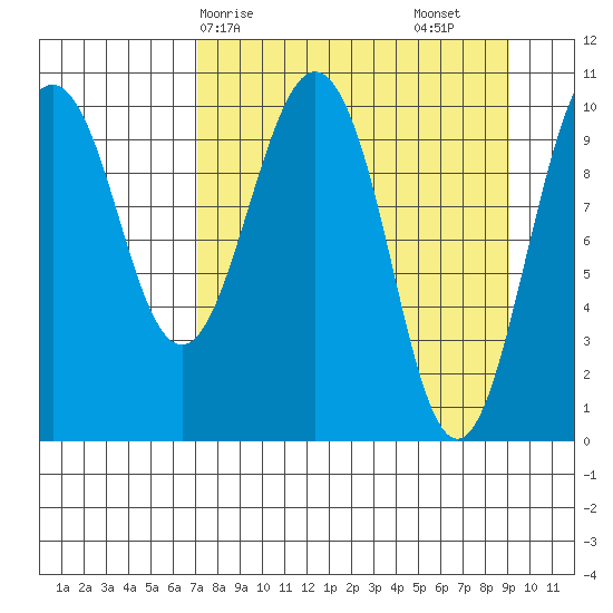 Takoma Cove tide chart for Thursday, April 8, 2021