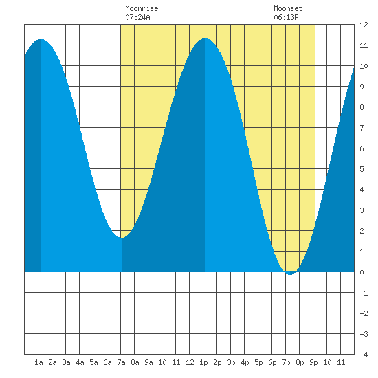 Takoma Cove tide chart for Friday, April 9, 2021