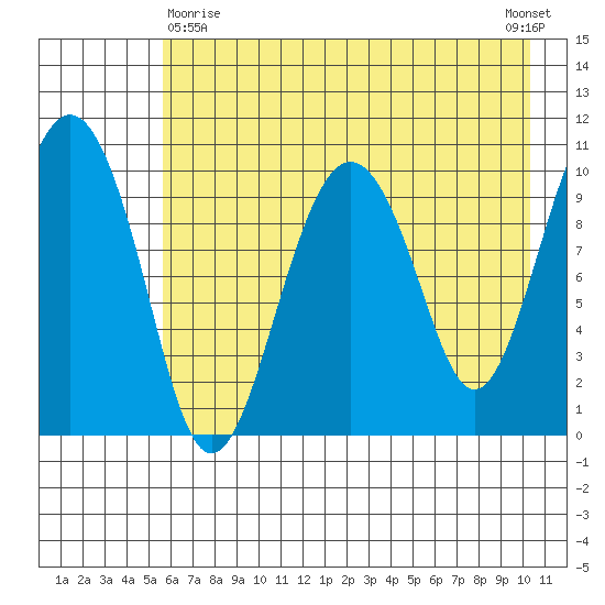 Takoma Cove tide chart for Monday, May 10, 2021