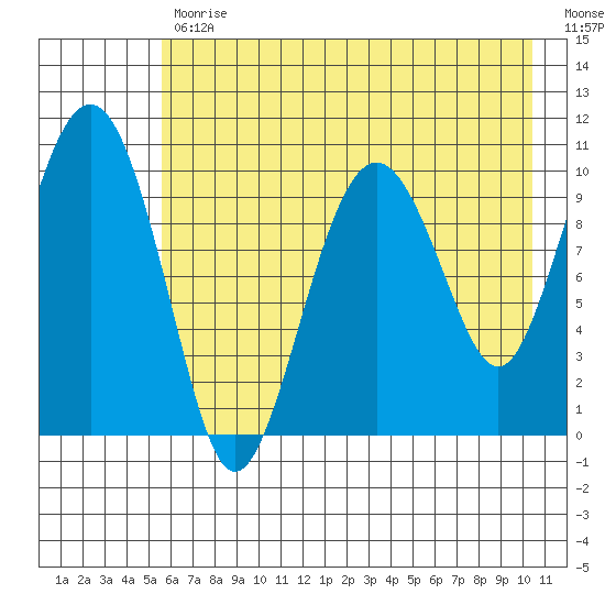 Takoma Cove tide chart for Wednesday, May 12, 2021
