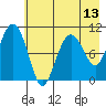 Takoma Cove tide chart for Thursday, May 13, 2021