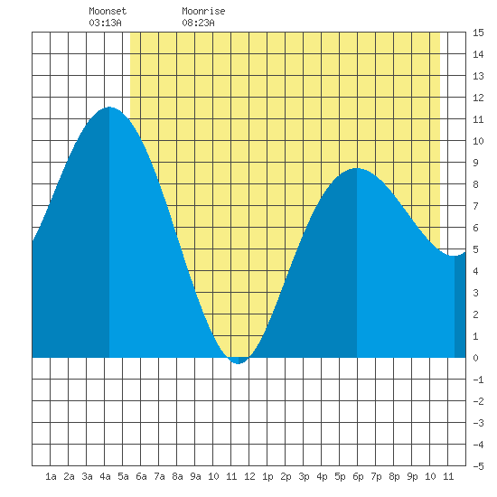 Takoma Cove tide chart for Sunday, May 16, 2021