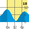 Takoma Cove tide chart for Tuesday, May 18, 2021