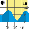 Takoma Cove tide chart for Wednesday, May 19, 2021
