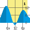 Takoma Cove tide chart for Saturday, May 1, 2021