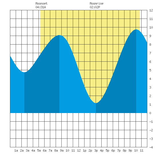 Takoma Cove tide chart for Thursday, May 20, 2021