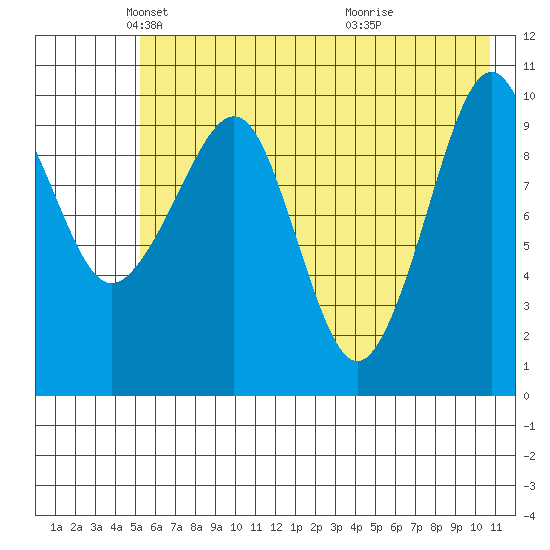 Takoma Cove tide chart for Friday, May 21, 2021