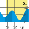 Takoma Cove tide chart for Friday, May 21, 2021