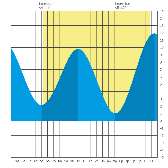 Takoma Cove tide chart for Saturday, May 22, 2021
