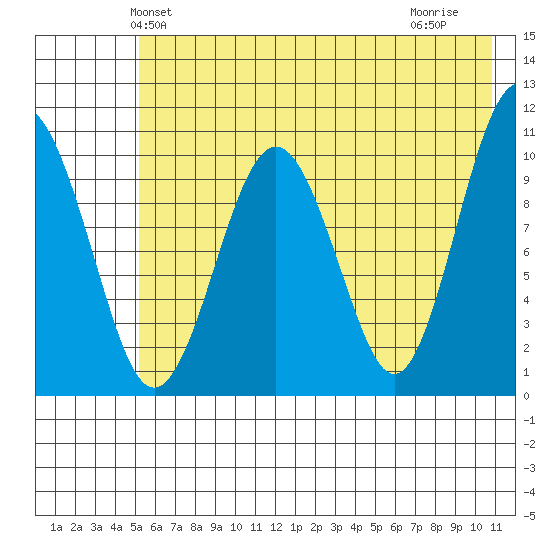 Takoma Cove tide chart for Sunday, May 23, 2021