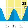 Takoma Cove tide chart for Sunday, May 23, 2021