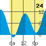Takoma Cove tide chart for Monday, May 24, 2021