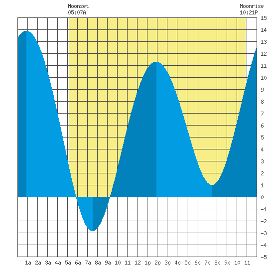 Takoma Cove tide chart for Tuesday, May 25, 2021
