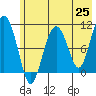 Takoma Cove tide chart for Tuesday, May 25, 2021