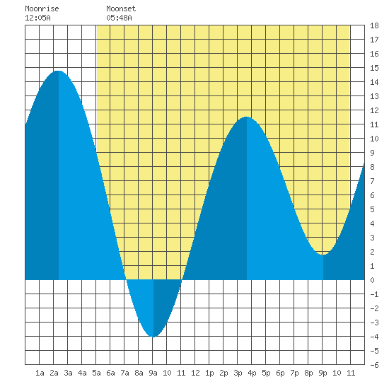 Takoma Cove tide chart for Thursday, May 27, 2021