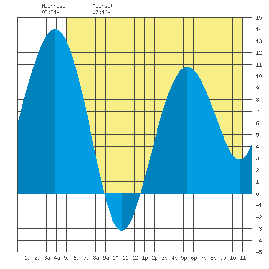 Takoma Cove tide chart for Saturday, May 29, 2021