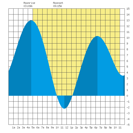 Takoma Cove tide chart for Sunday, May 30, 2021