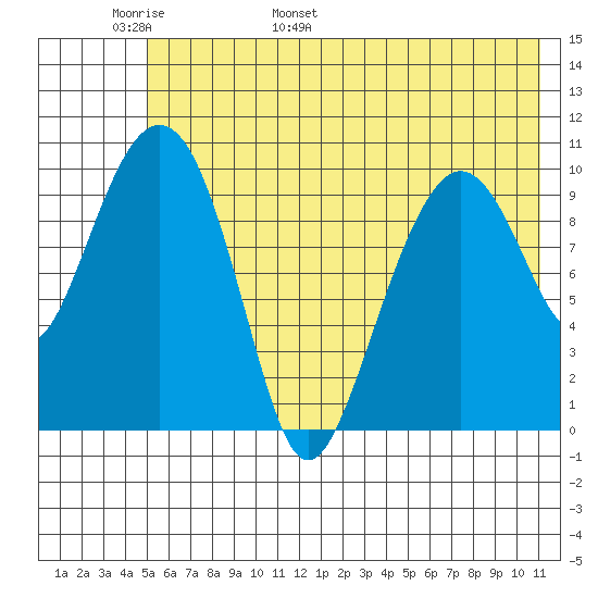 Takoma Cove tide chart for Monday, May 31, 2021