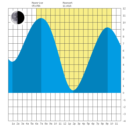 Takoma Cove tide chart for Monday, May 3, 2021