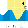 Takoma Cove tide chart for Tuesday, May 4, 2021