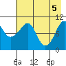 Takoma Cove tide chart for Wednesday, May 5, 2021