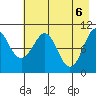 Takoma Cove tide chart for Thursday, May 6, 2021
