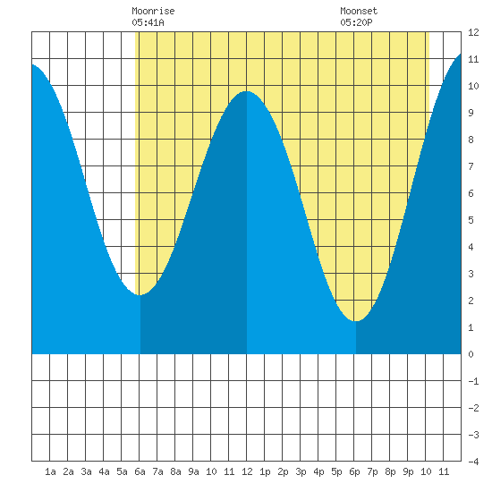 Takoma Cove tide chart for Friday, May 7, 2021