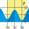 Takoma Cove tide chart for Friday, May 7, 2021