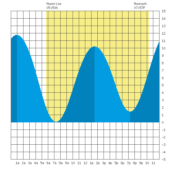 Takoma Cove tide chart for Sunday, May 9, 2021