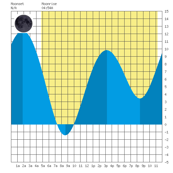 Takoma Cove tide chart for Thursday, June 10, 2021