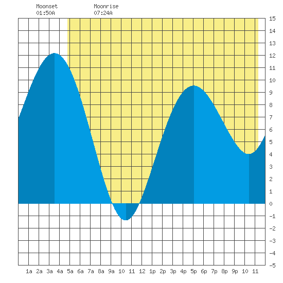Takoma Cove tide chart for Sunday, June 13, 2021