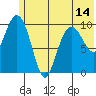 Takoma Cove tide chart for Monday, June 14, 2021